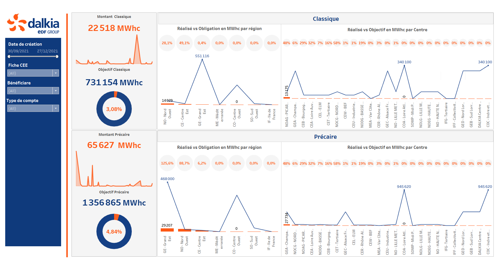 Dalkia Dashboard 2